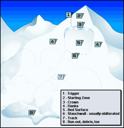 How do avalanches occur?
